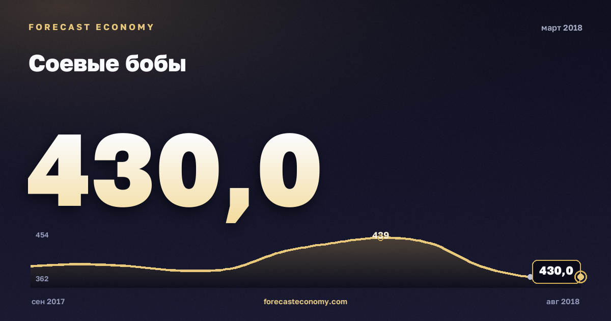 Соевые бобы за март 2018 года — график со значением за месяц, источник Всемирный банк