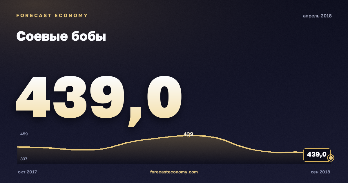Соевые бобы за апрель 2018 года — график со значением за месяц, источник Всемирный банк