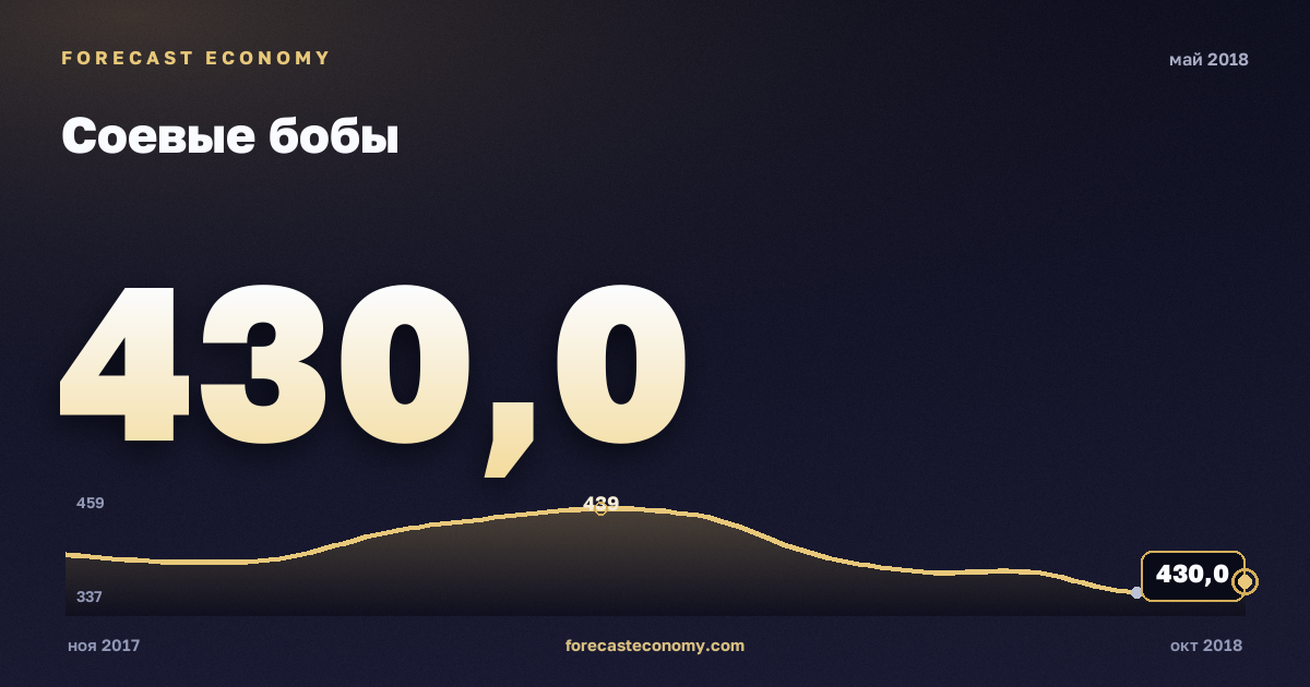 Соевые бобы за май 2018 года — график со значением за месяц, источник Всемирный банк