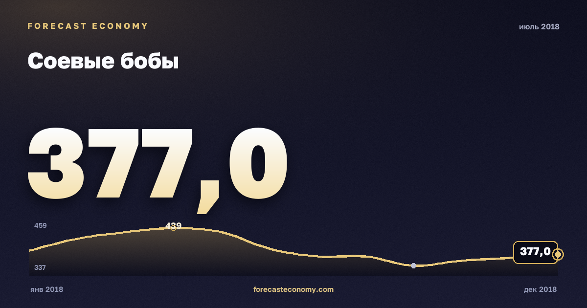 Соевые бобы за июль 2018 года — график со значением за месяц, источник Всемирный банк