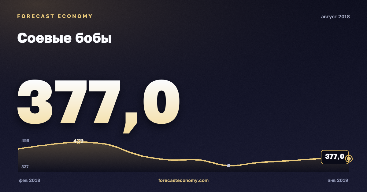 Соевые бобы за август 2018 года — график со значением за месяц, источник Всемирный банк