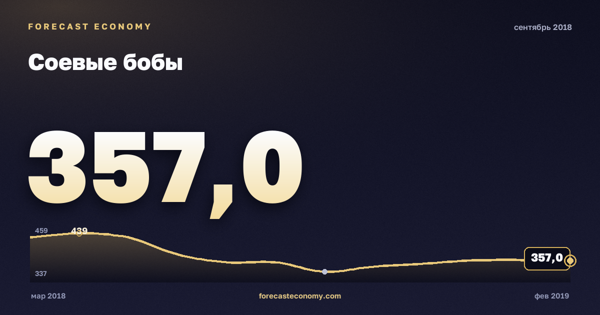 Соевые бобы за сентябрь 2018 года — график со значением за месяц, источник Всемирный банк