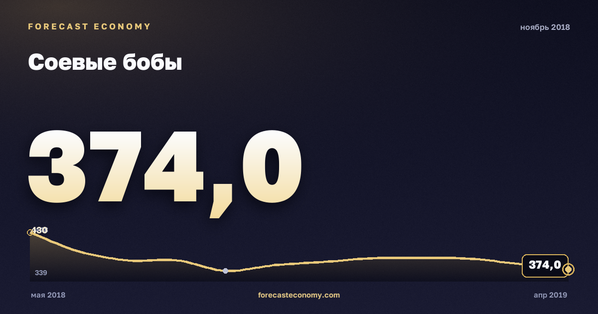 Соевые бобы за ноябрь 2018 года — график со значением за месяц, источник Всемирный банк