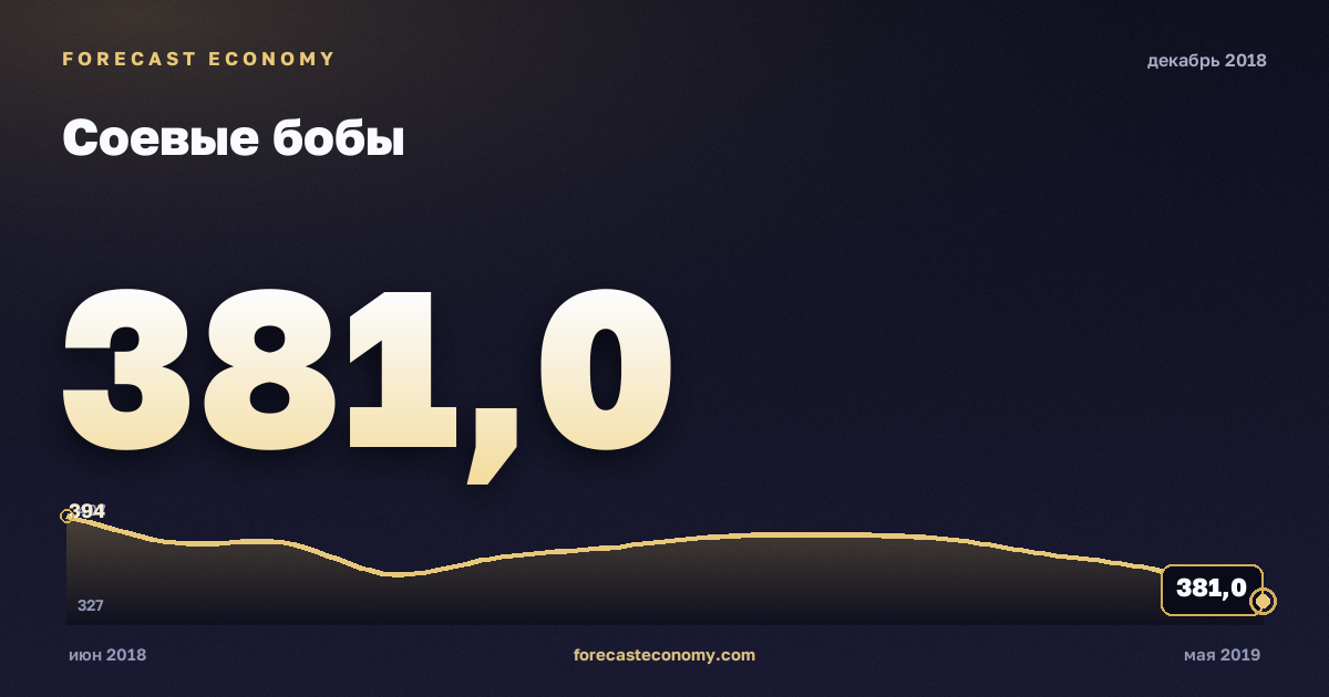 Соевые бобы за декабрь 2018 года — график со значением за месяц, источник Всемирный банк