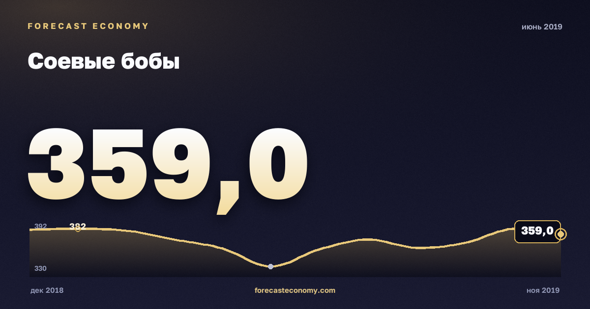 Соевые бобы за июнь 2019 года — график со значением за месяц, источник Всемирный банк