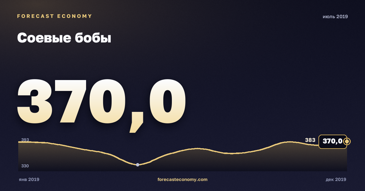 Соевые бобы за июль 2019 года — график со значением за месяц, источник Всемирный банк