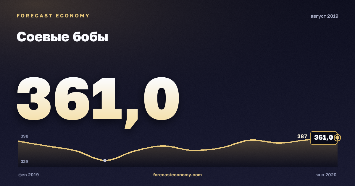 Соевые бобы за август 2019 года — график со значением за месяц, источник Всемирный банк