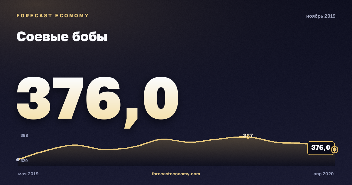 Соевые бобы за ноябрь 2019 года — график со значением за месяц, источник Всемирный банк