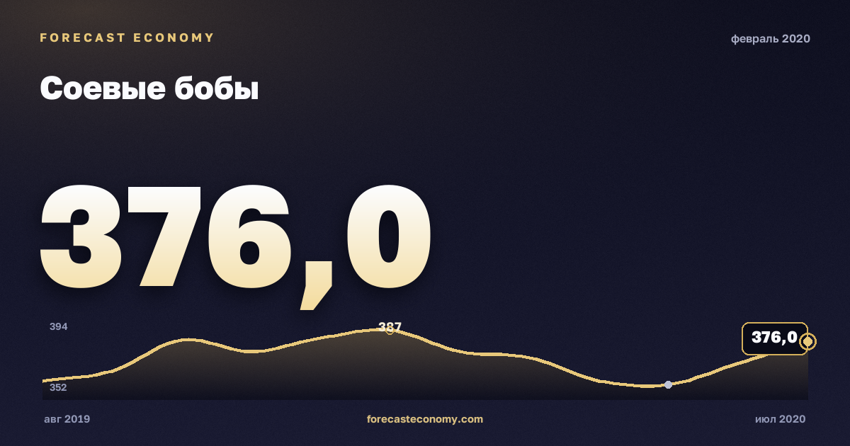 Соевые бобы за февраль 2020 года — график со значением за месяц, источник Всемирный банк