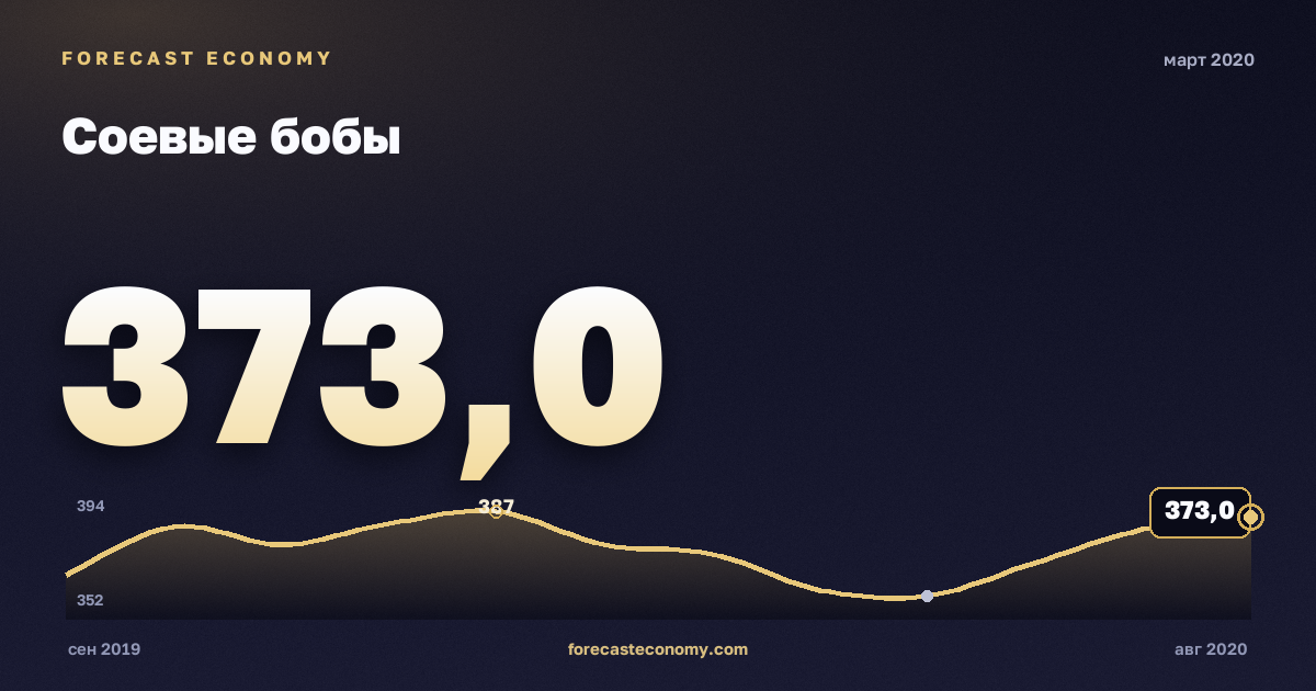 Соевые бобы за март 2020 года — график со значением за месяц, источник Всемирный банк