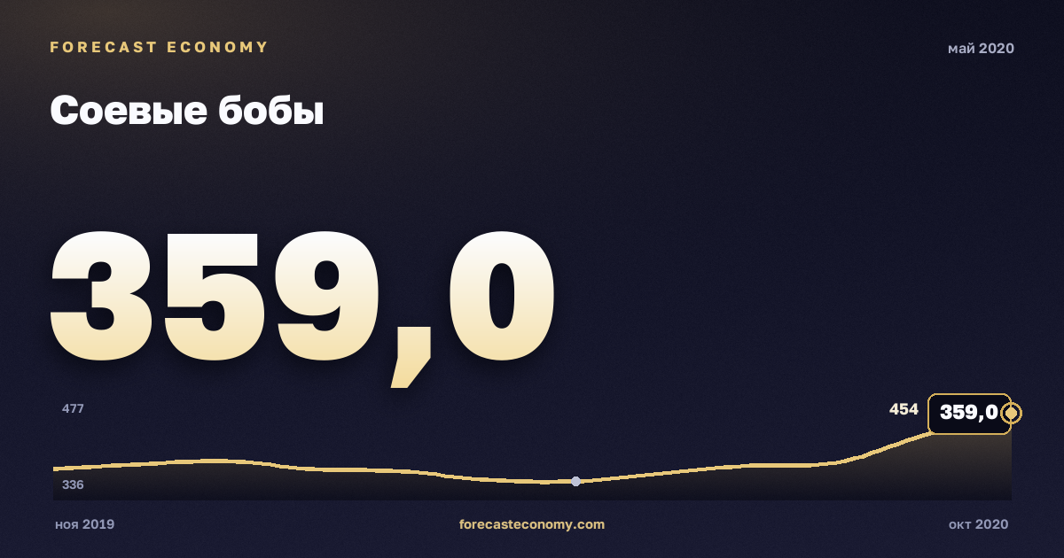 Соевые бобы за май 2020 года — график со значением за месяц, источник Всемирный банк