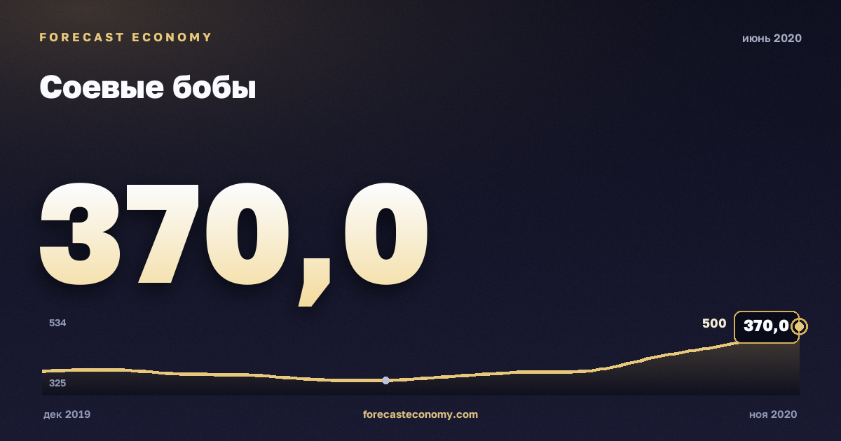 Соевые бобы за июнь 2020 года — график со значением за месяц, источник Всемирный банк