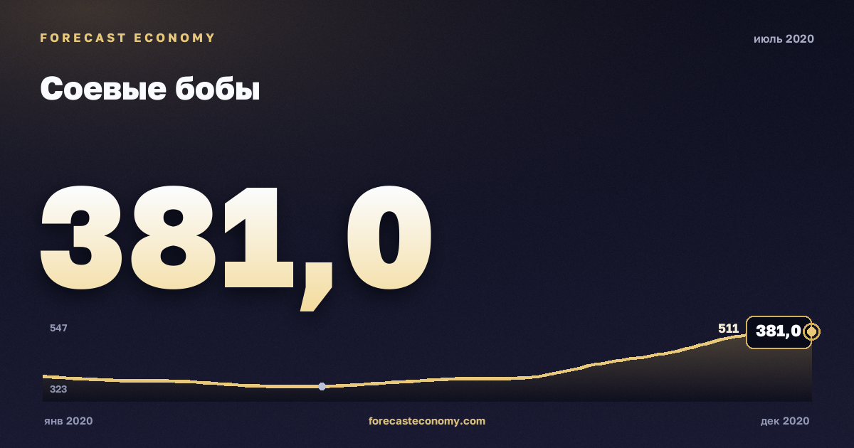 Соевые бобы за июль 2020 года — график со значением за месяц, источник Всемирный банк
