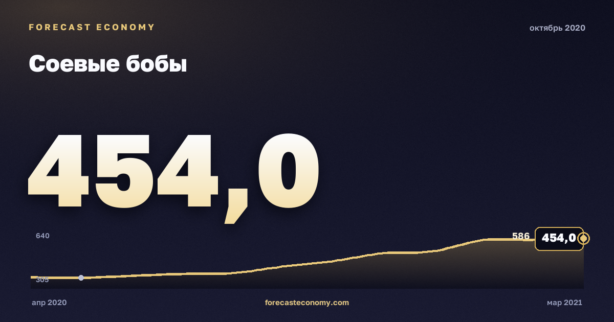 Соевые бобы за октябрь 2020 года — график со значением за месяц, источник Всемирный банк