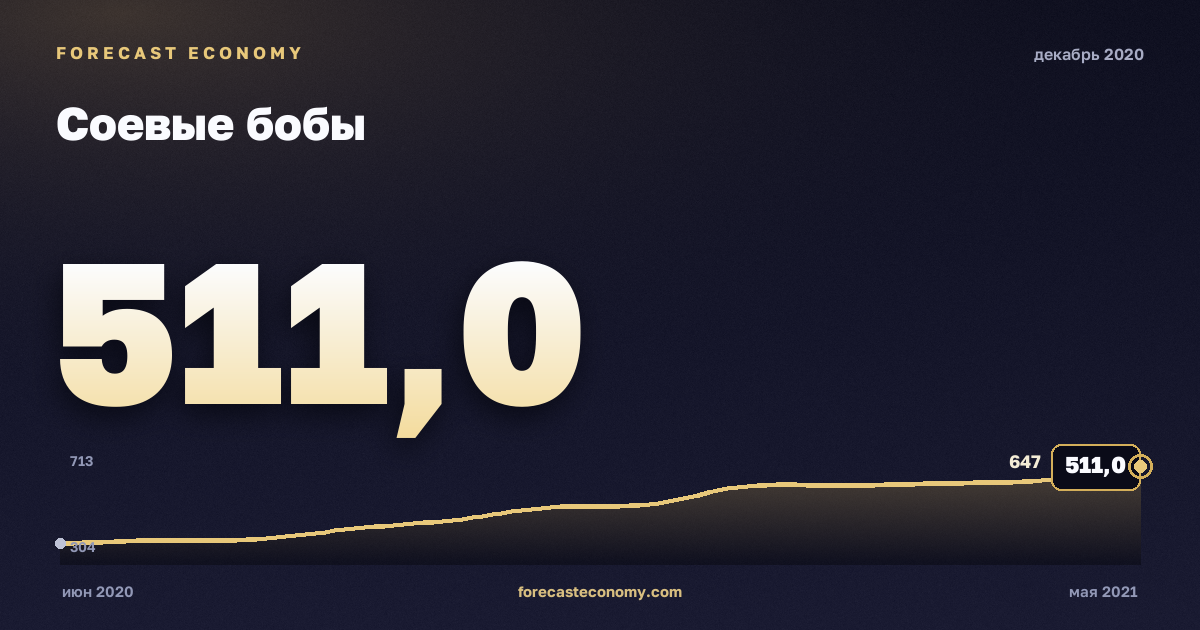 Соевые бобы за декабрь 2020 года — график со значением за месяц, источник Всемирный банк