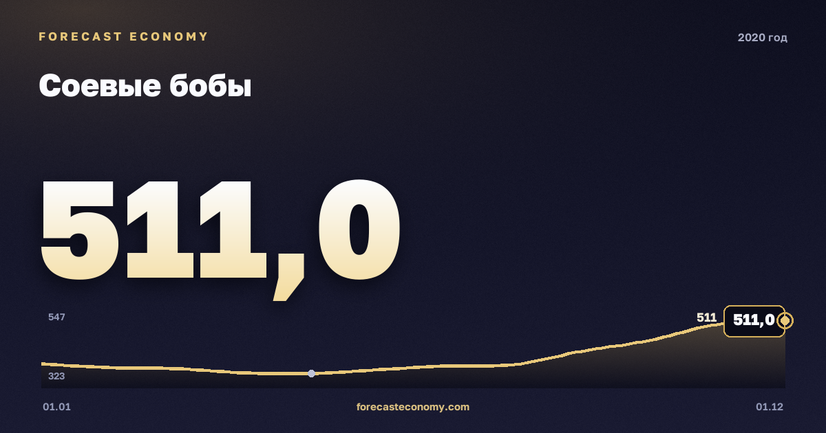 Соевые бобы в 2020 году — график, среднее за год 406,67 USD/т, источник Всемирный банк