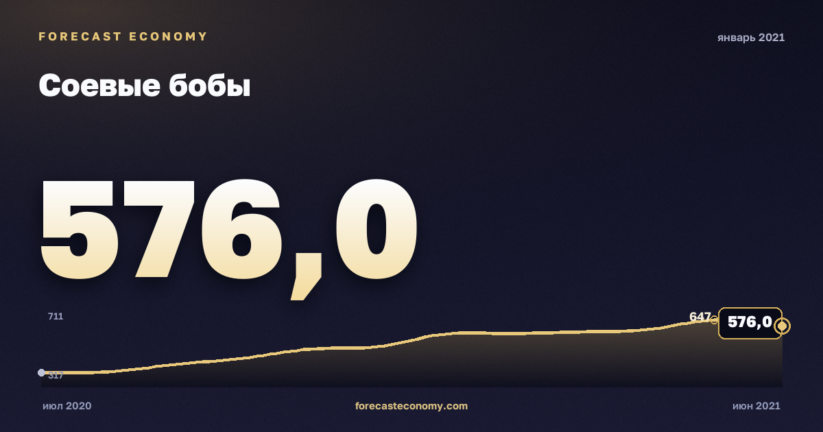 Соевые бобы за январь 2021 года — график со значением за месяц, источник Всемирный банк