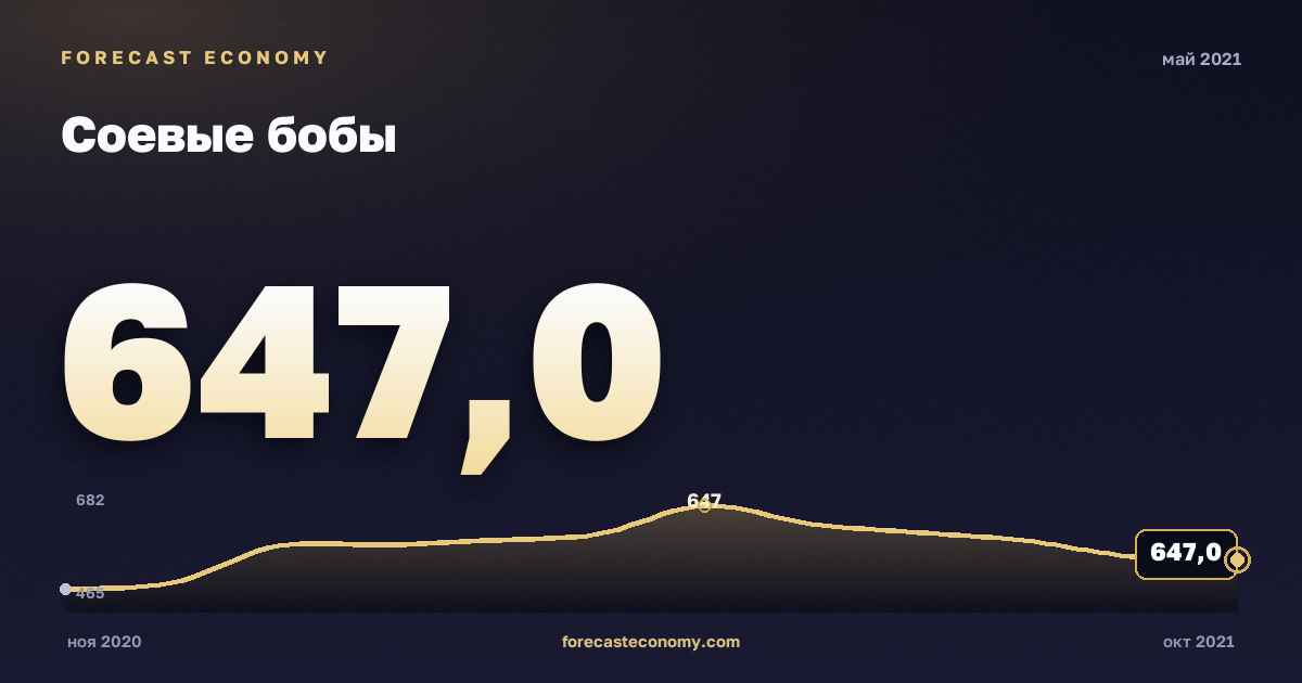 Соевые бобы за май 2021 года — график со значением за месяц, источник Всемирный банк