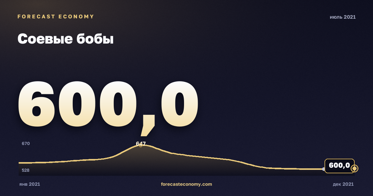 Соевые бобы за июль 2021 года — график со значением за месяц, источник Всемирный банк
