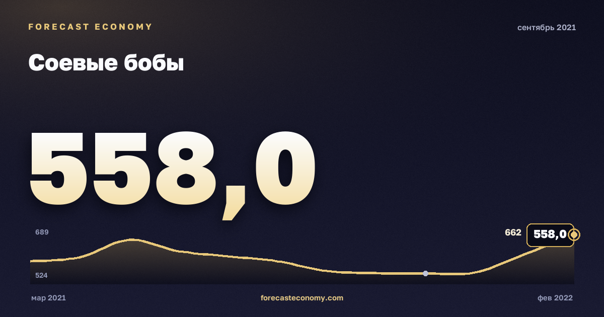 Соевые бобы за сентябрь 2021 года — график со значением за месяц, источник Всемирный банк