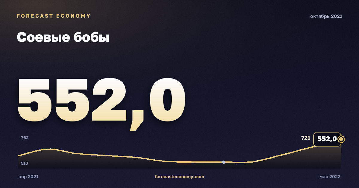 Соевые бобы за октябрь 2021 года — график со значением за месяц, источник Всемирный банк