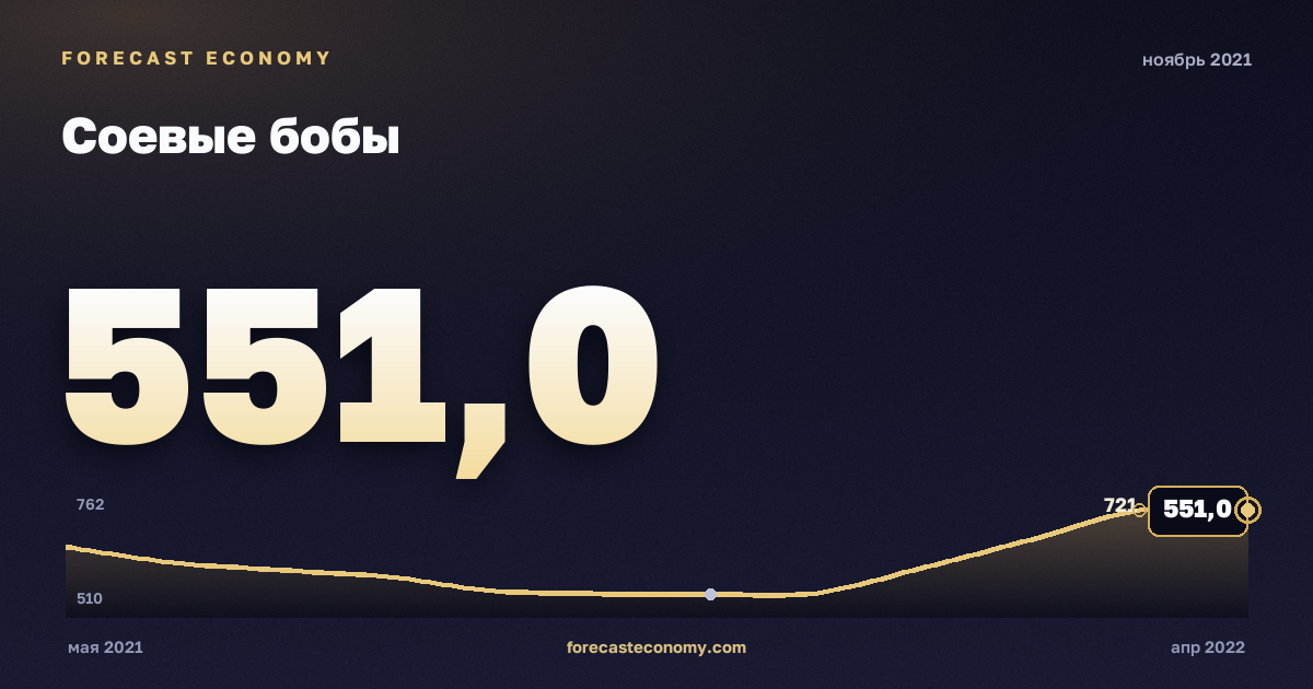 Соевые бобы за ноябрь 2021 года — график со значением за месяц, источник Всемирный банк