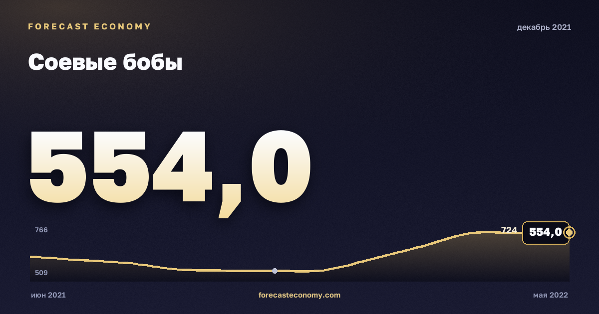 Соевые бобы за декабрь 2021 года — график со значением за месяц, источник Всемирный банк