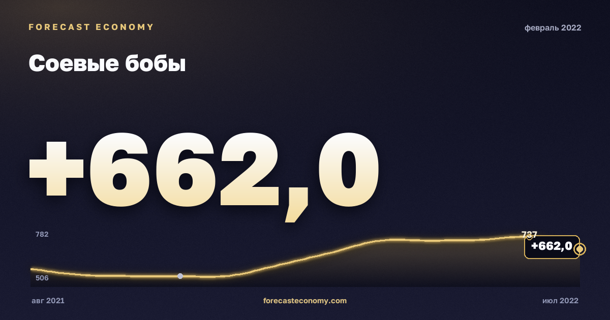 Соевые бобы за февраль 2022 года — график со значением за месяц, источник Всемирный банк