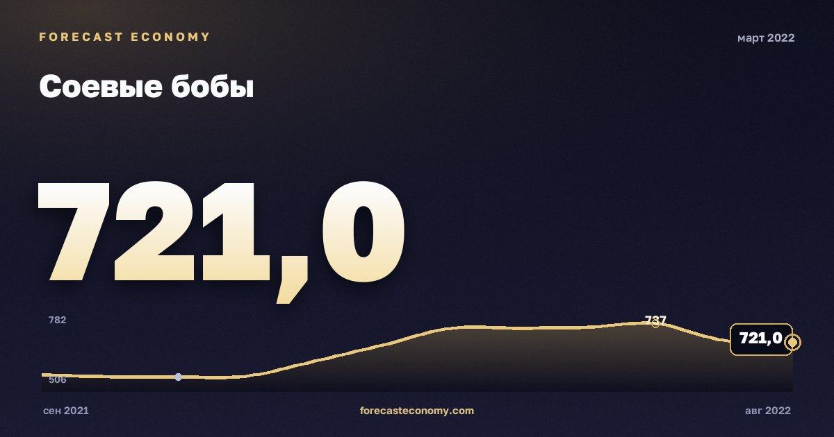 Соевые бобы за март 2022 года — график со значением за месяц, источник Всемирный банк