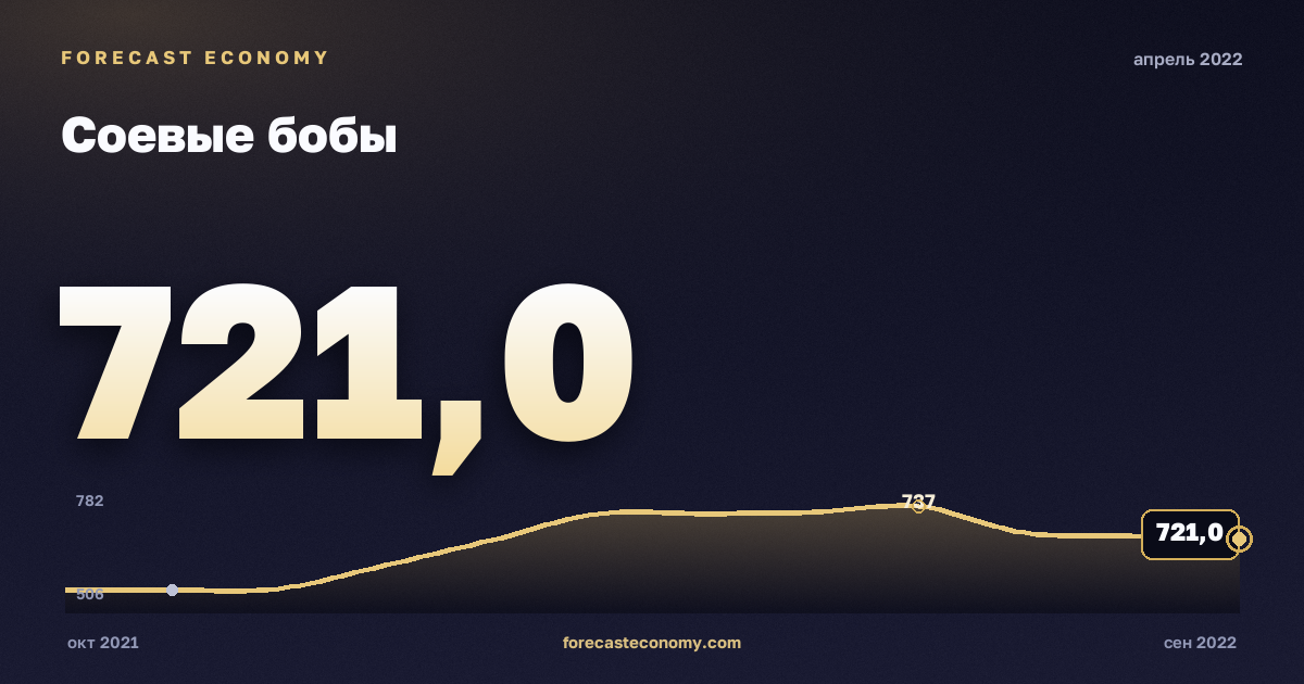 Соевые бобы за апрель 2022 года — график со значением за месяц, источник Всемирный банк