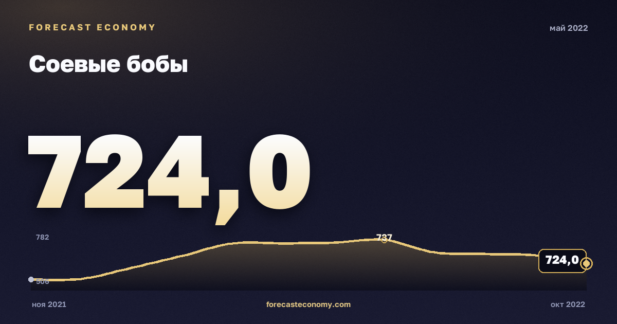 Соевые бобы за май 2022 года — график со значением за месяц, источник Всемирный банк