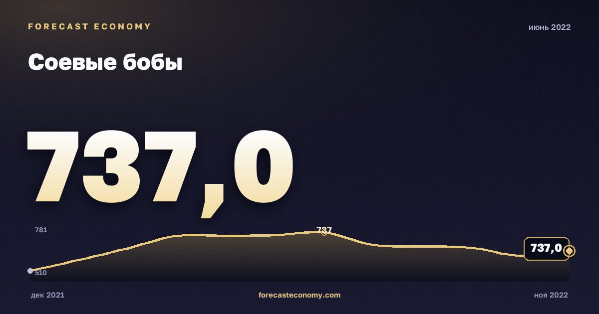 Соевые бобы за июнь 2022 года — график со значением за месяц, источник Всемирный банк