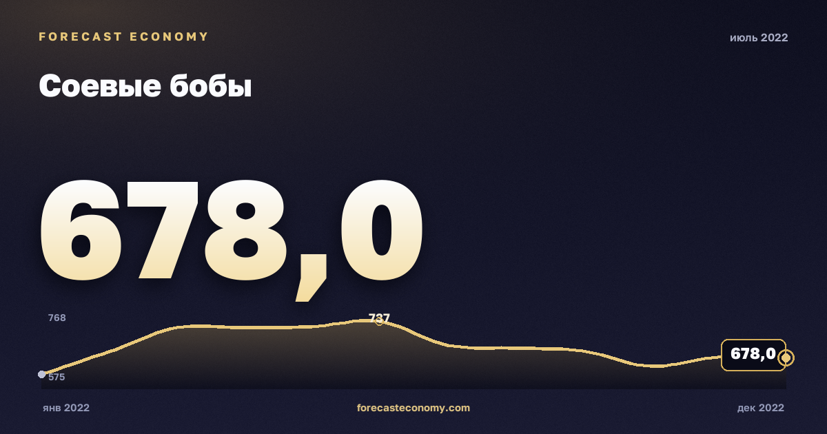 Соевые бобы за июль 2022 года — график со значением за месяц, источник Всемирный банк