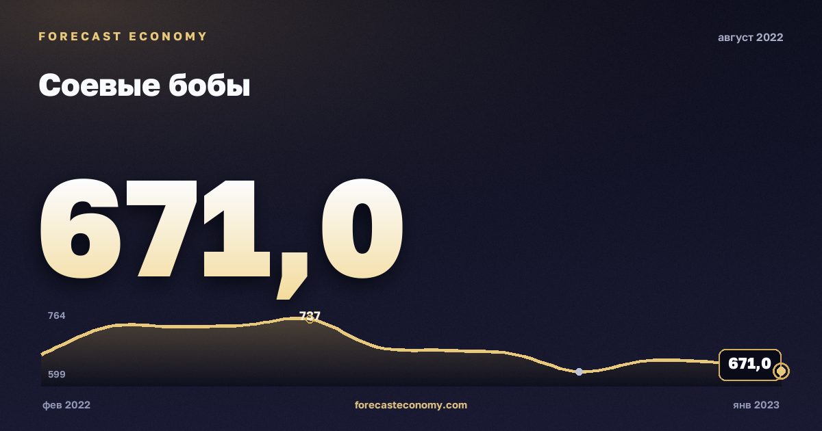 Соевые бобы за август 2022 года — график со значением за месяц, источник Всемирный банк