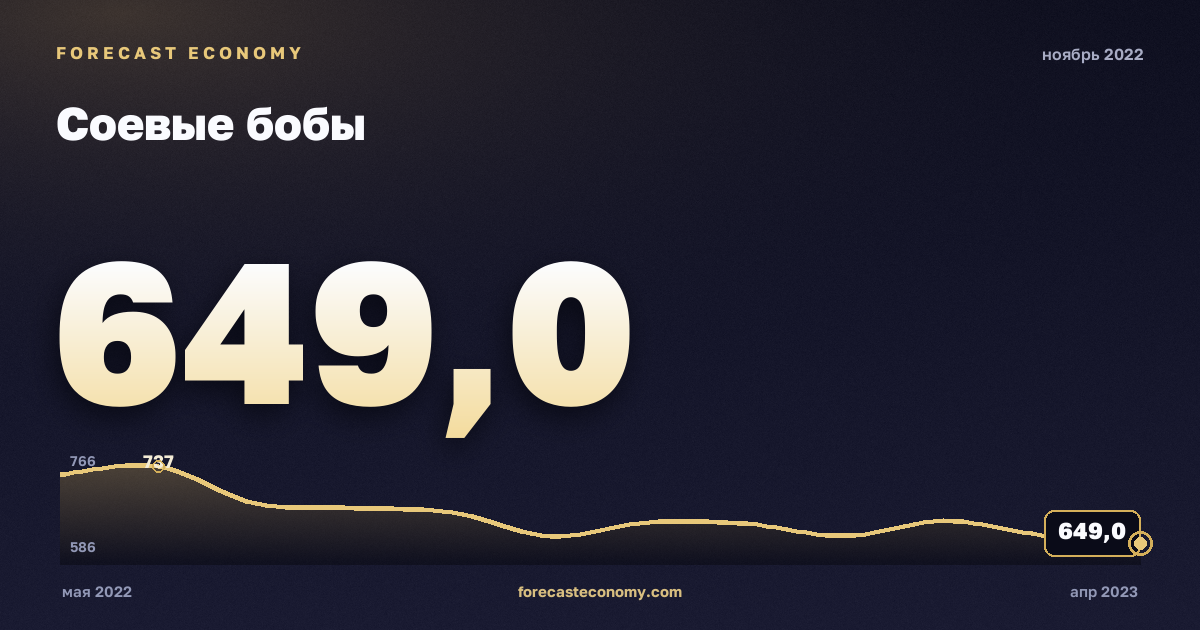 Соевые бобы за ноябрь 2022 года — график со значением за месяц, источник Всемирный банк