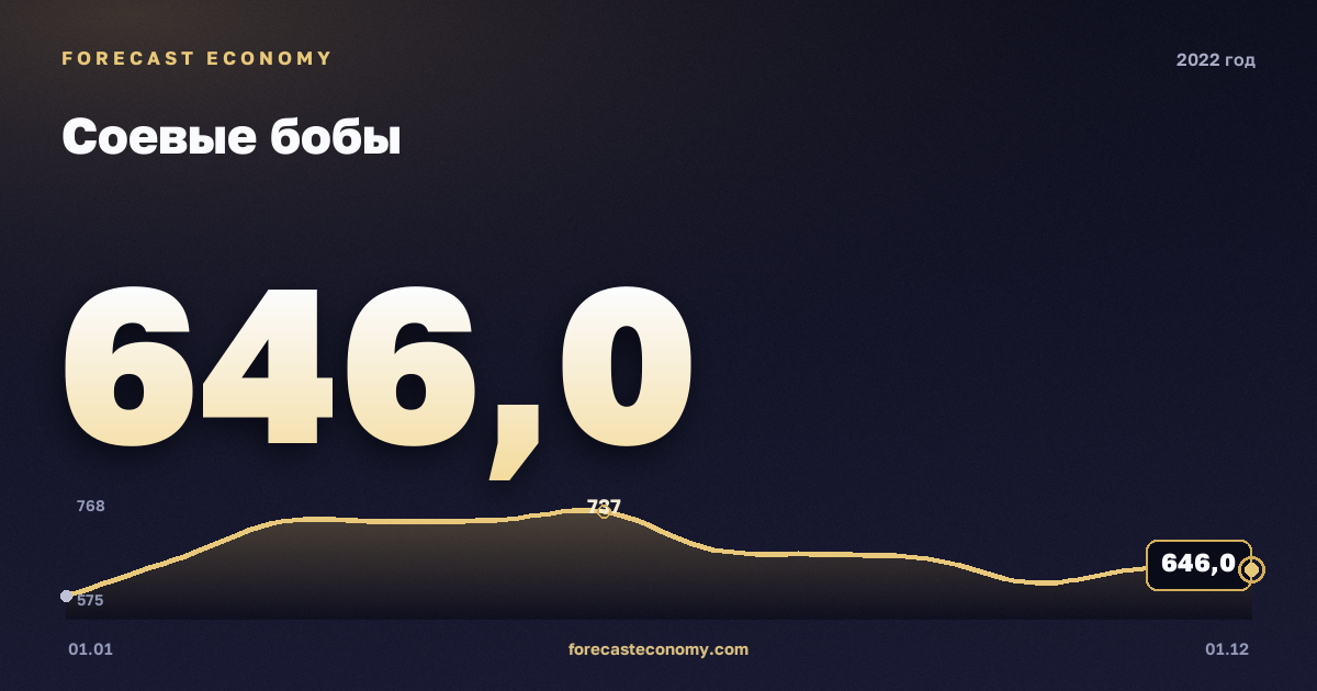 Соевые бобы в 2022 году — график, среднее за год 675,42 USD/т, источник Всемирный банк