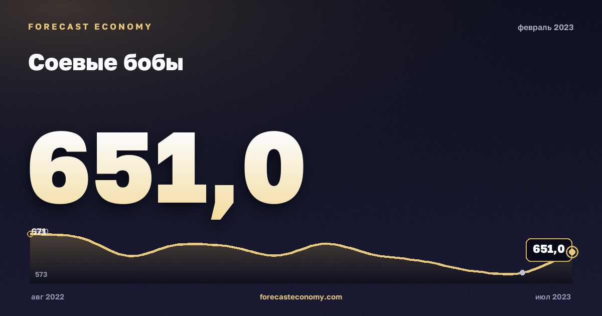 Соевые бобы за февраль 2023 года — график со значением за месяц, источник Всемирный банк
