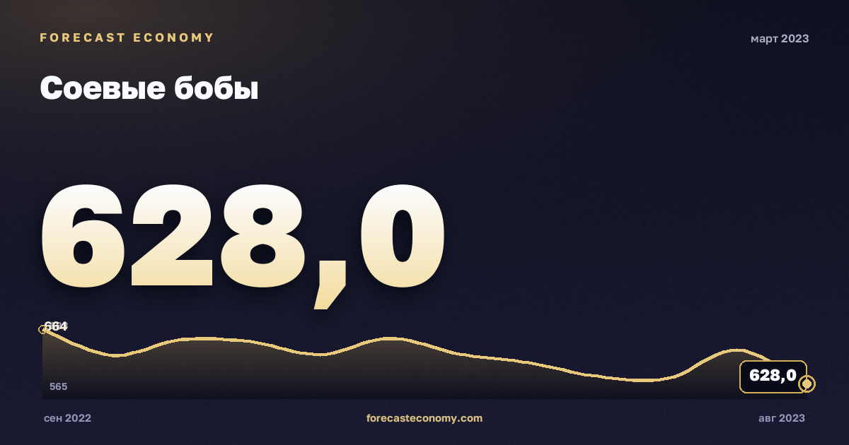 Соевые бобы за март 2023 года — график со значением за месяц, источник Всемирный банк