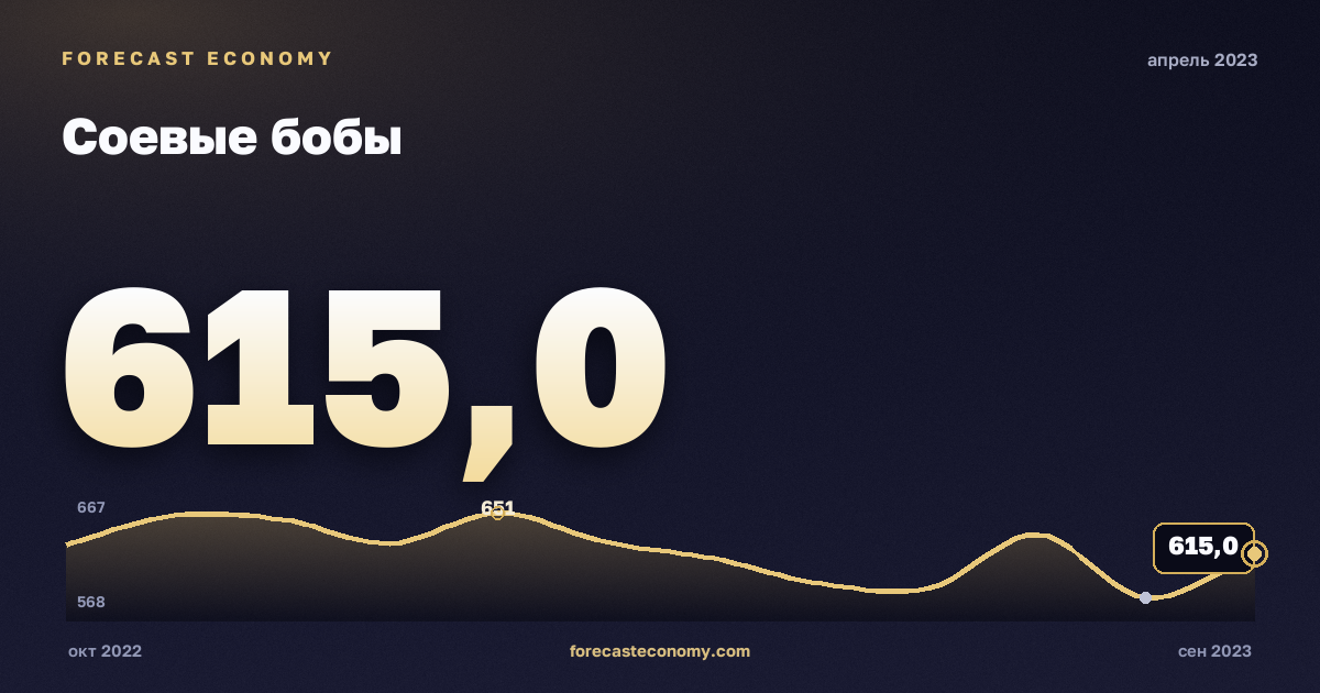 Соевые бобы за апрель 2023 года — график со значением за месяц, источник Всемирный банк