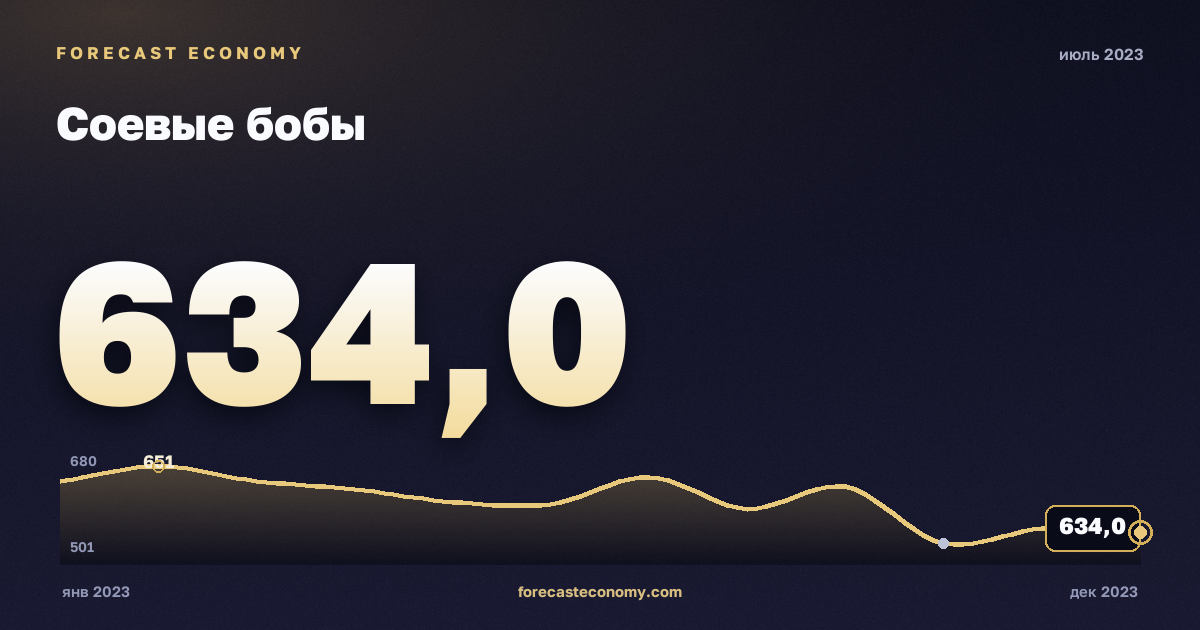 Соевые бобы за июль 2023 года — график со значением за месяц, источник Всемирный банк