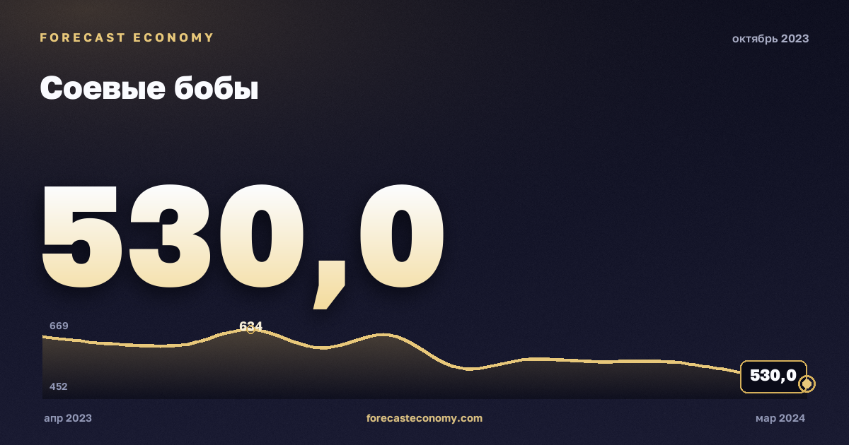 Соевые бобы за октябрь 2023 года — график со значением за месяц, источник Всемирный банк