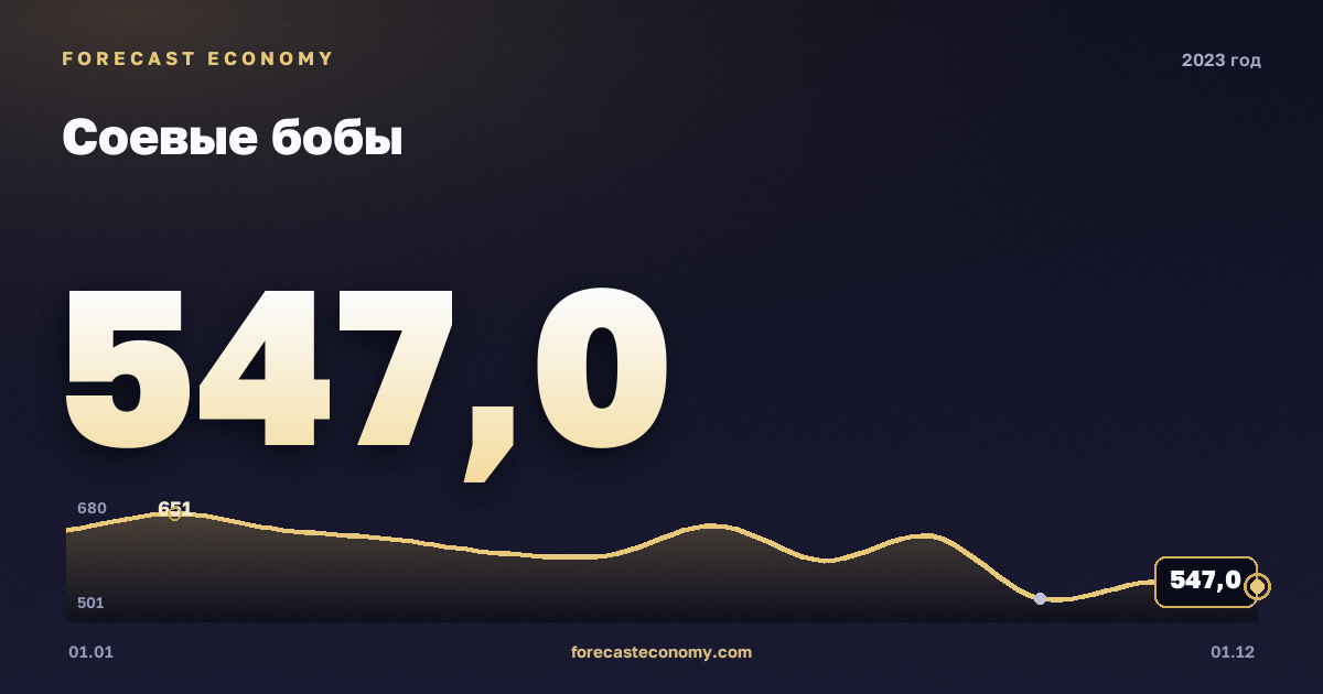 Соевые бобы в 2023 году — график, среднее за год 597,92 USD/т, источник Всемирный банк