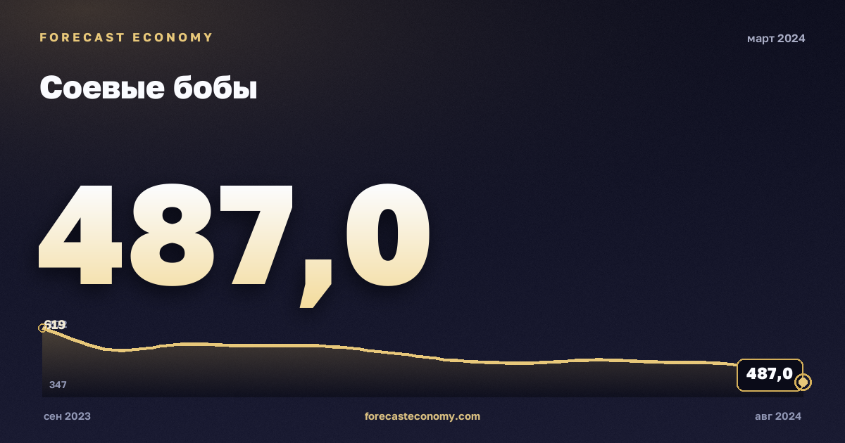 Соевые бобы за март 2024 года — график со значением за месяц, источник Всемирный банк