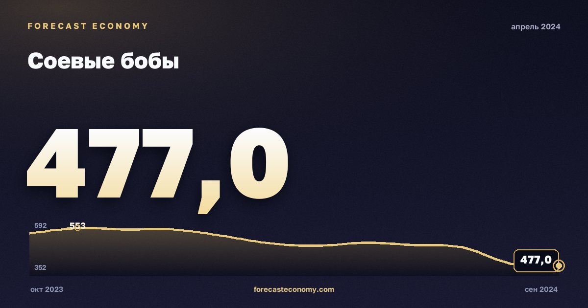 Соевые бобы за апрель 2024 года — график со значением за месяц, источник Всемирный банк