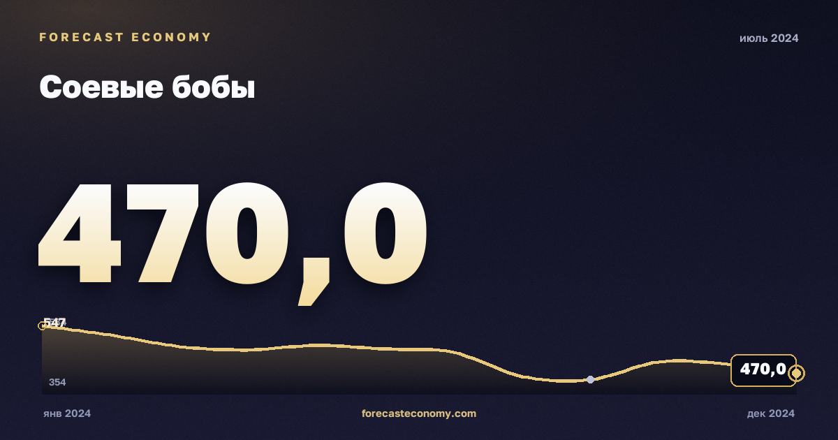 Соевые бобы за июль 2024 года — график со значением за месяц, источник Всемирный банк