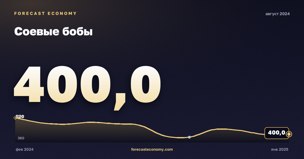 Соевые бобы за август 2024 года — график со значением за месяц, источник Всемирный банк