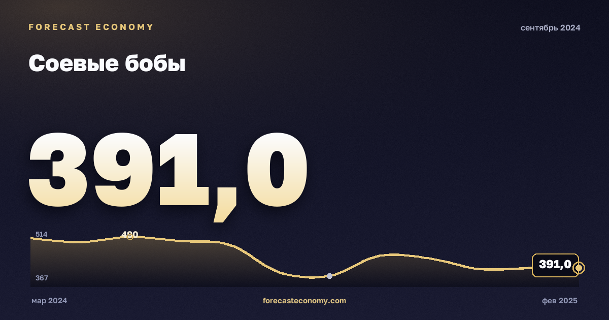 Соевые бобы за сентябрь 2024 года — график со значением за месяц, источник Всемирный банк