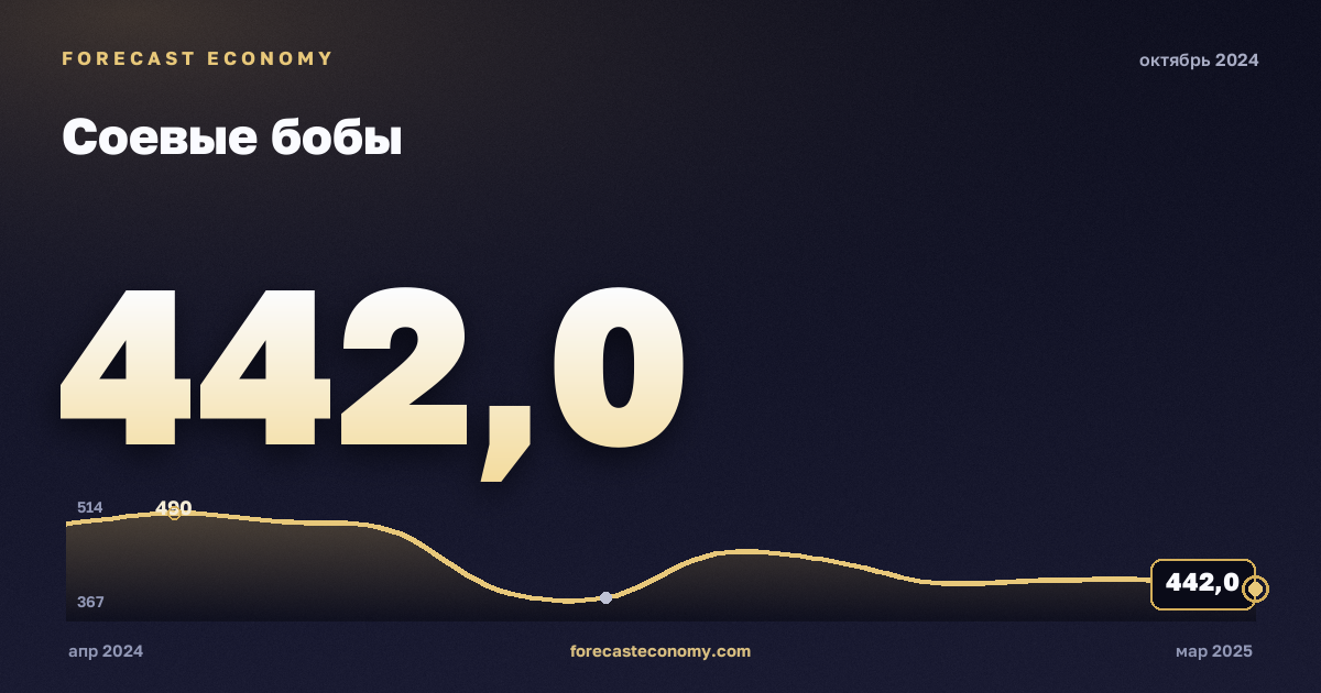 Соевые бобы за октябрь 2024 года — график со значением за месяц, источник Всемирный банк