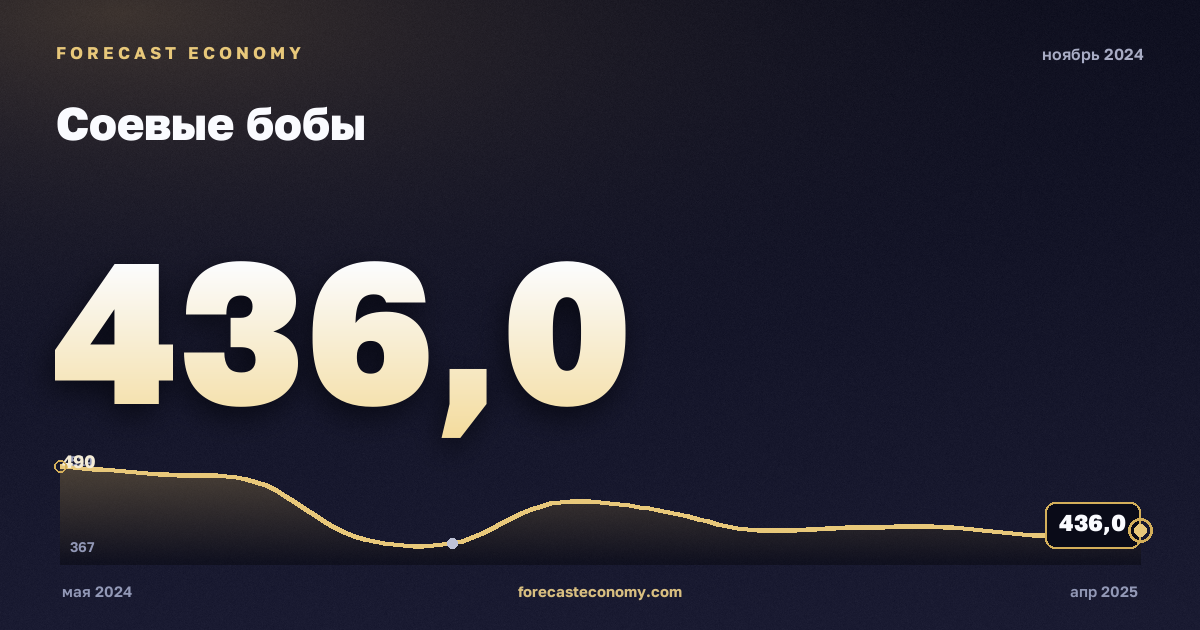 Соевые бобы за ноябрь 2024 года — график со значением за месяц, источник Всемирный банк