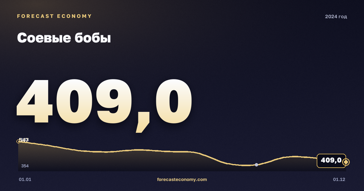 Соевые бобы в 2024 году — график, среднее за год 462,42 USD/т, источник Всемирный банк